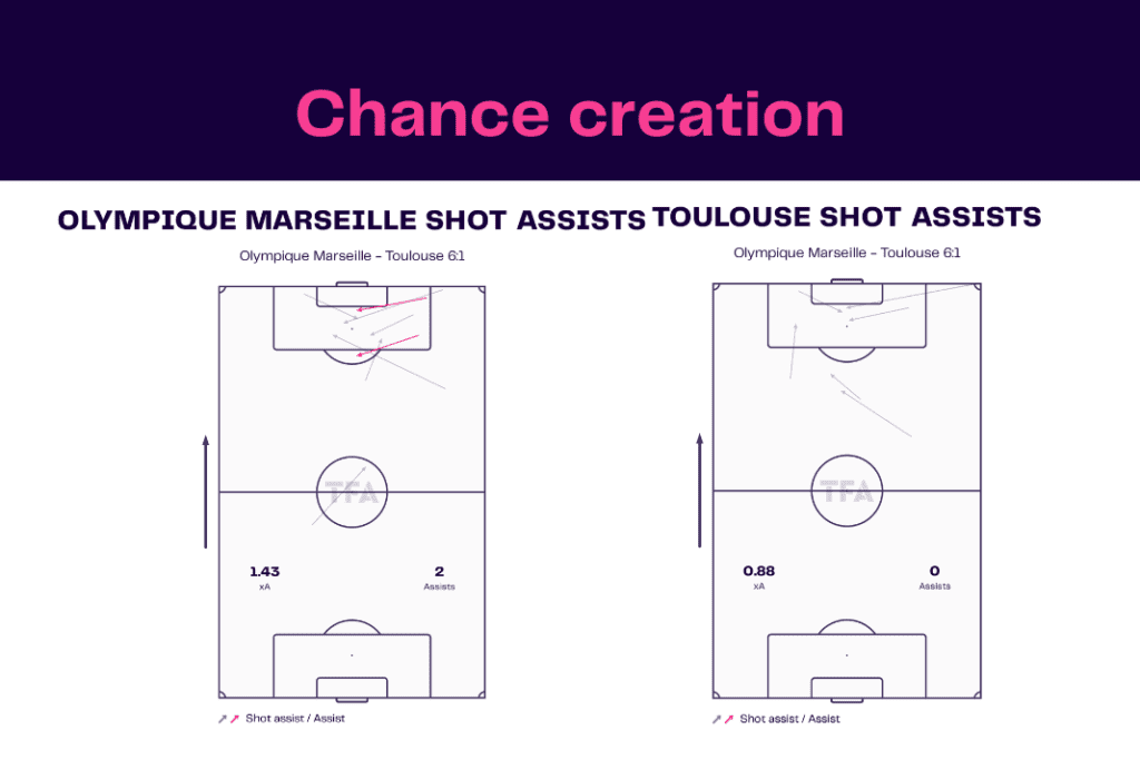 Ligue 1 2022/23: Marseille vs Toulouse - data viz, stats and insights
