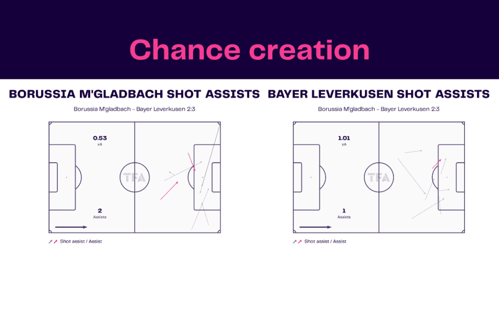 Bundesliga 2022/23: Borussia Monchengladbach vs Bayer Leverkusen - data viz, stats and insights