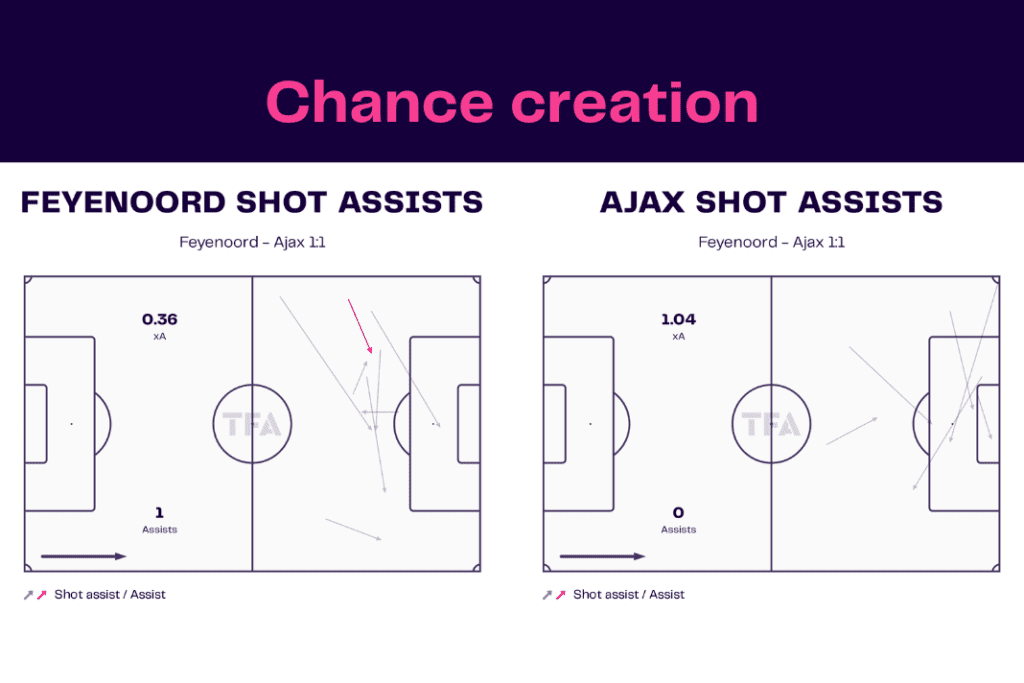 Eredivisie 2022/23: Feyenoord vs Ajax - data viz, stats and insights