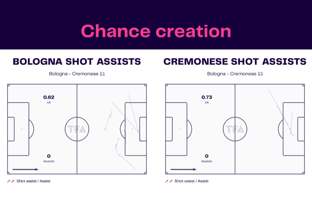 Serie A 2022/23: Bologna vs Cremonese - data viz, stats and insights