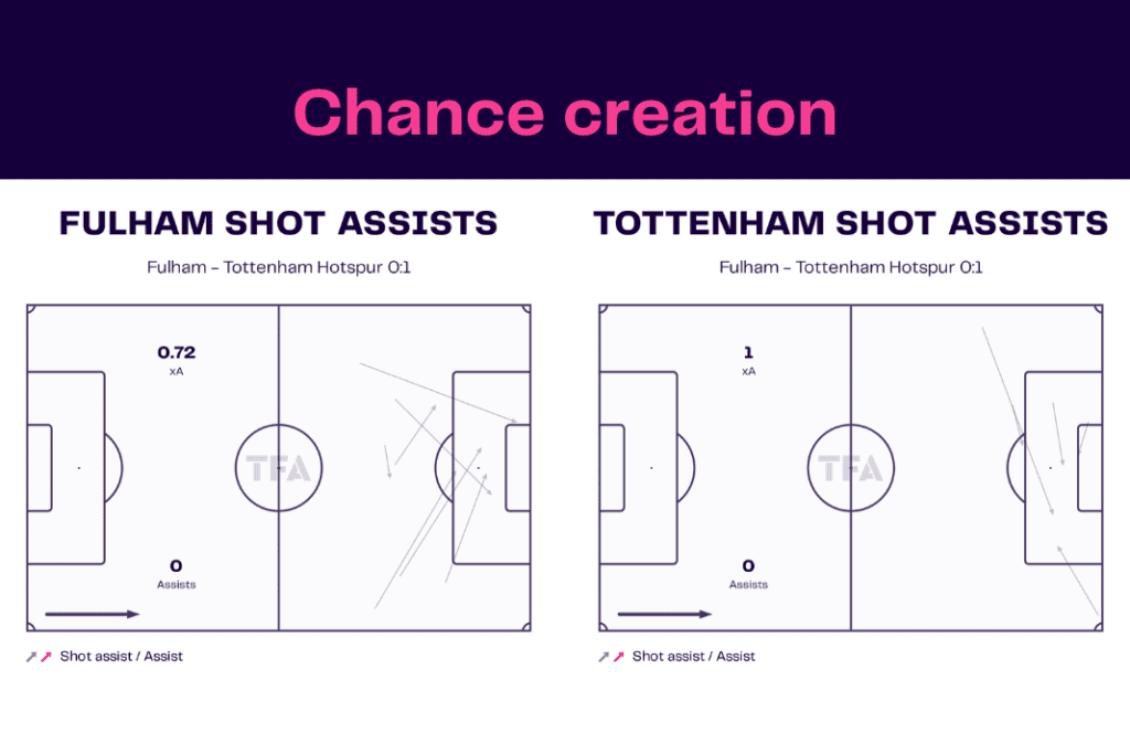 Premier League 2022/23: Fulham vs Tottenham - data viz, stats and insights