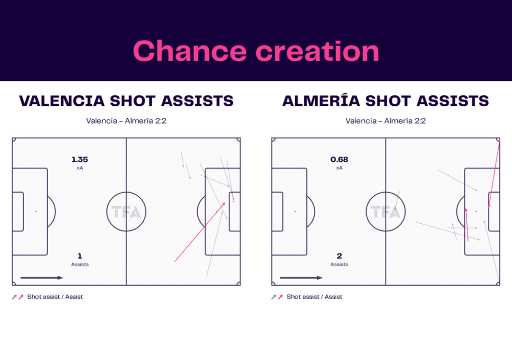 La Liga 2022/23: Valencia vs Almeria - data viz, stats and insights