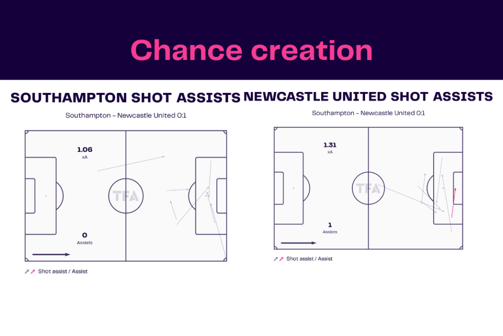 EFL Cup 2022/23: Southampton vs Newcastle - data viz, stats and insights