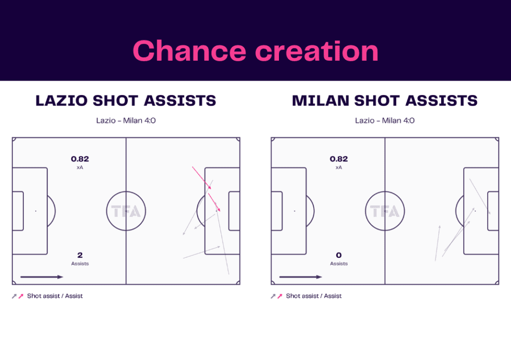 Serie A 2022/23: Lazio vs Milan - data viz, stats and insights
