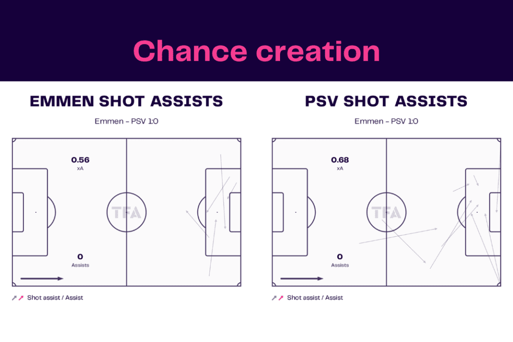 Eredivisie 2022/23: Emmen vs PSV - data viz, stats and insights
