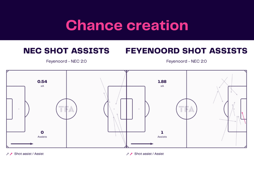 Eredivisie 2022/23: Feyenoord vs NEC - data viz, stats and insights