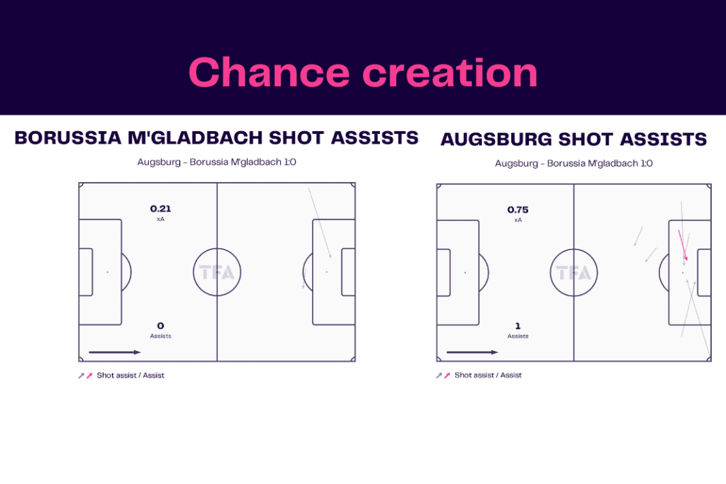 Bundesliga 2022/23: Augsburg vs Borussia M'gladbach - data viz, stats and insights