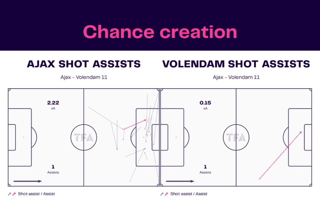 Eredivisie 2022/23: Ajax vs Volendam - data viz, stats and insights