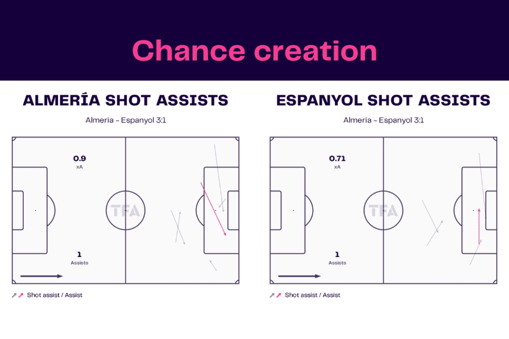 La Liga 2022/23: Almeria vs Espanyol - data viz, stats and insights
