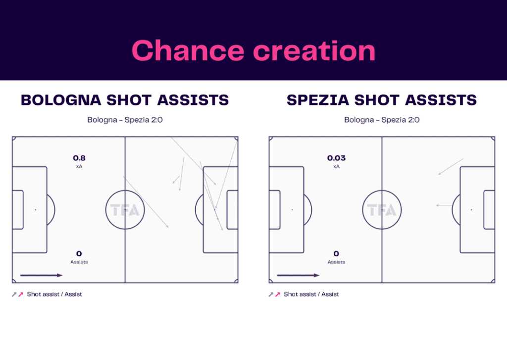 Serie A 2022/23: Bologna vs Spezia - data viz, stats and insights