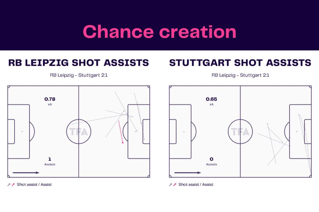 Bundesliga 2022/23: Leipzig vs Stuttgart - data viz, stats and insights