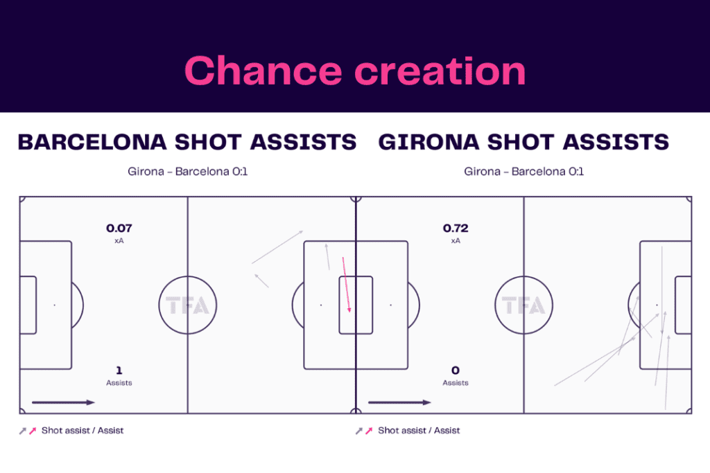 La Liga 2022/23: Barcelona vs Girona - data viz, stats and insights