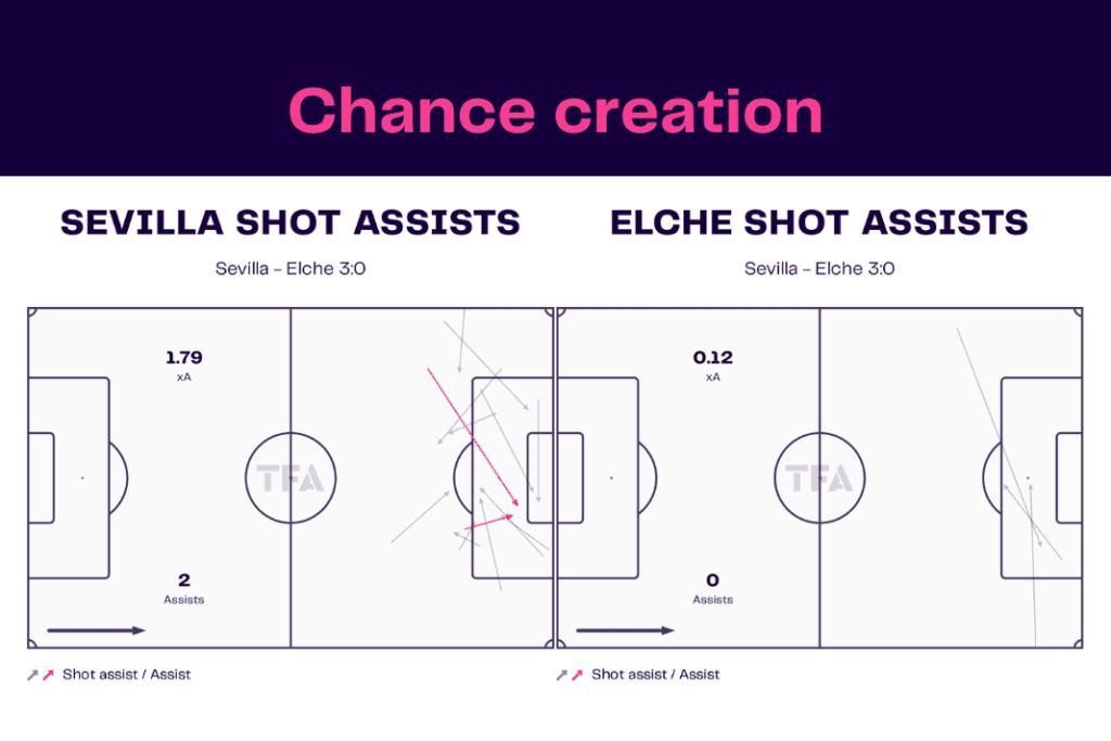 La Liga 2022/23: Sevilla vs Elche - data viz, stats and insights