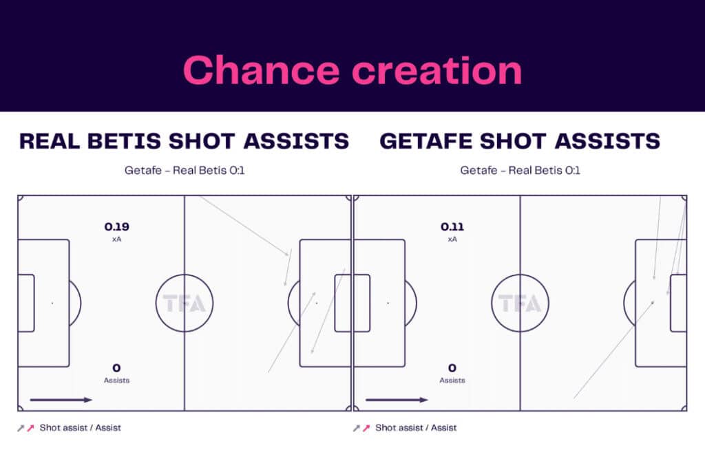 La Liga 2022/23: Real Betis vs Getafe - data viz, stats and insights