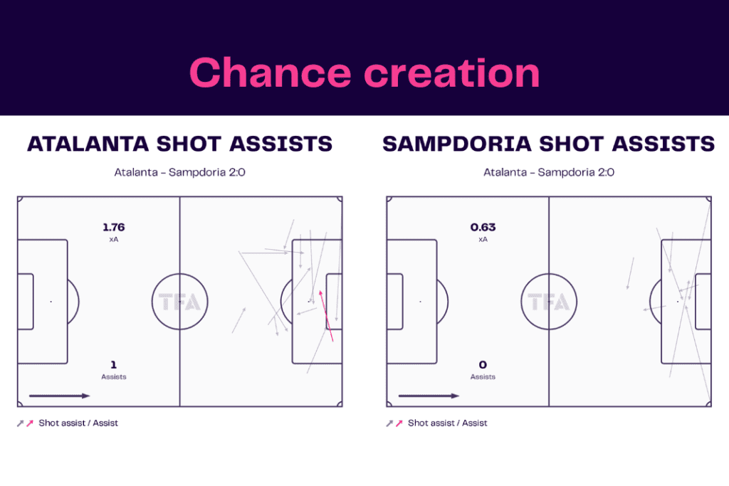Serie A 2022/23: Atalanta vs Sampdoria - data viz, stats and insights