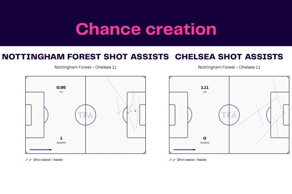 Premier League 2022/23: Nottingham Forest vs Chelsea - data viz, stats and insights