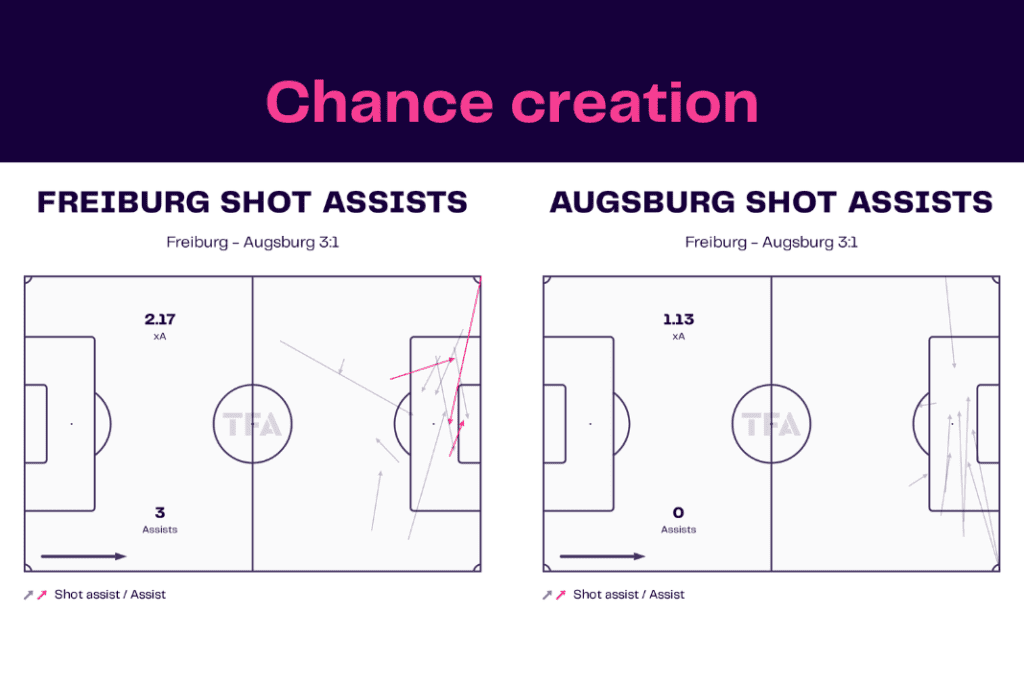 Bundesliga 2022/23: Freiburg vs Augsburg - data viz, stats and insights