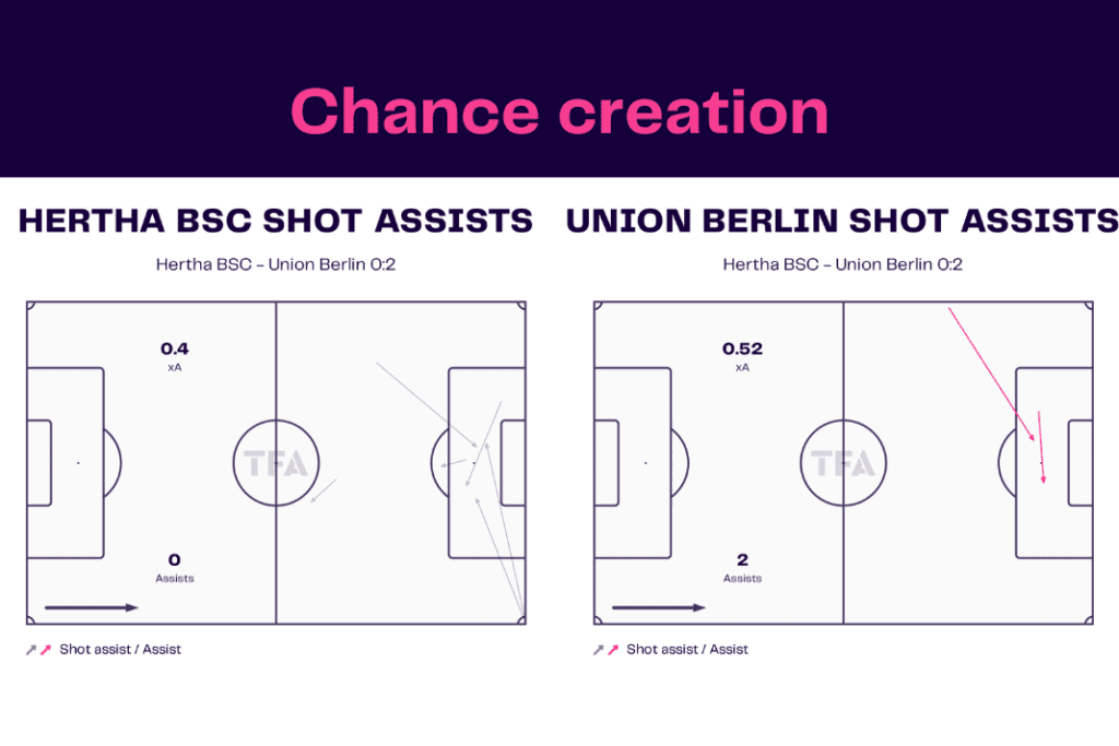 Bundesliga 2022/23: Hertha vs Union - data viz, stats and insights