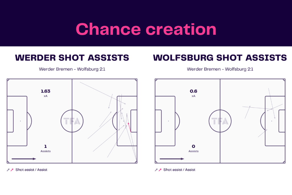 Bundesliga 2022/23: Werder vs Wolfsburg - data viz, stats and insights