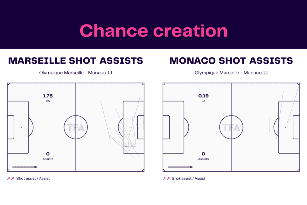 Ligue 1 2022/23: Marseille vs Monaco - data viz, stats and insights