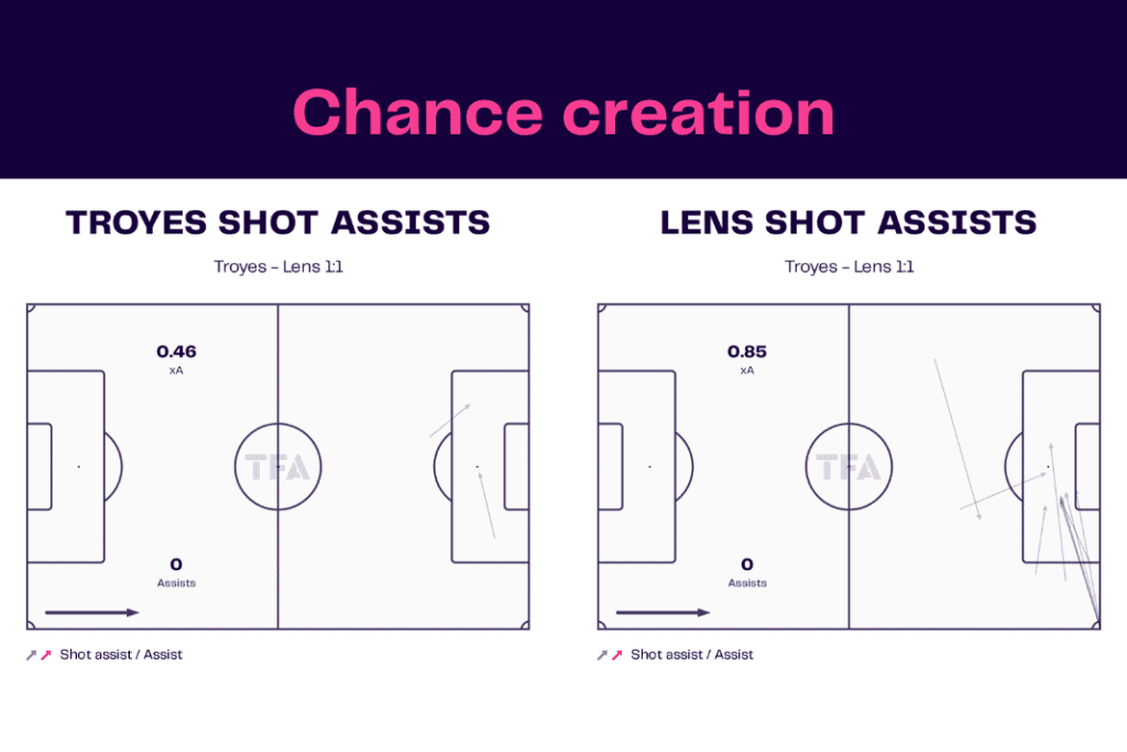 Ligue 1 2022/23: Troyes vs Lens - data viz, stats and insights