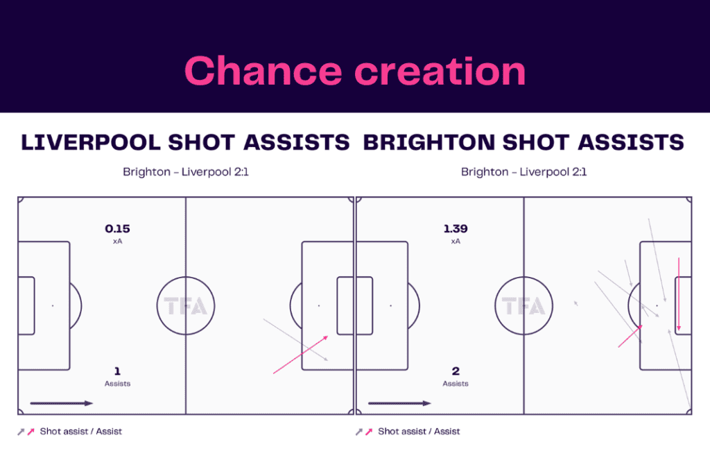 FA Cup 2022/23: Liverpool vs Brighton - data viz, stats and insights