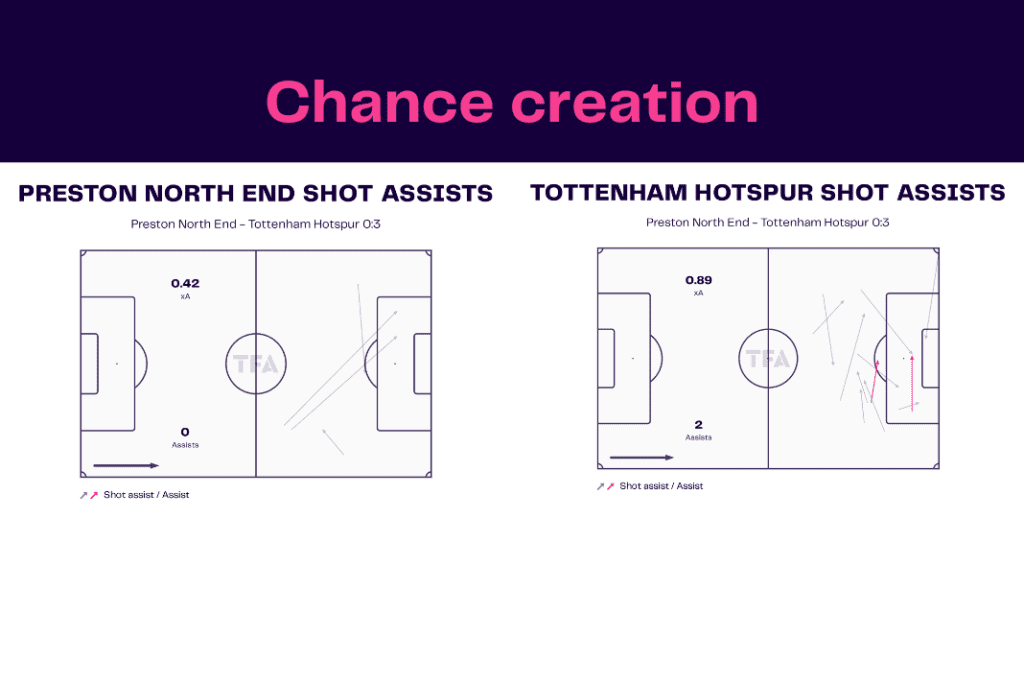FA Cup 2022/23: Preston vs Tottenham - data viz, stats and insights