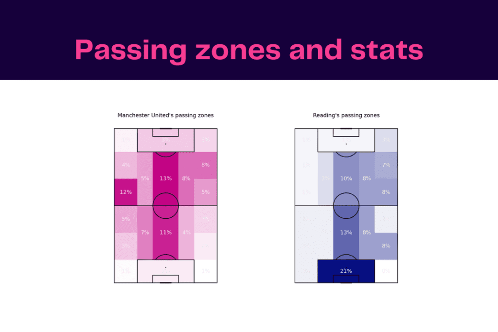FA Cup 2022/23: Manchester United vs Reading - data viz, stats and insights