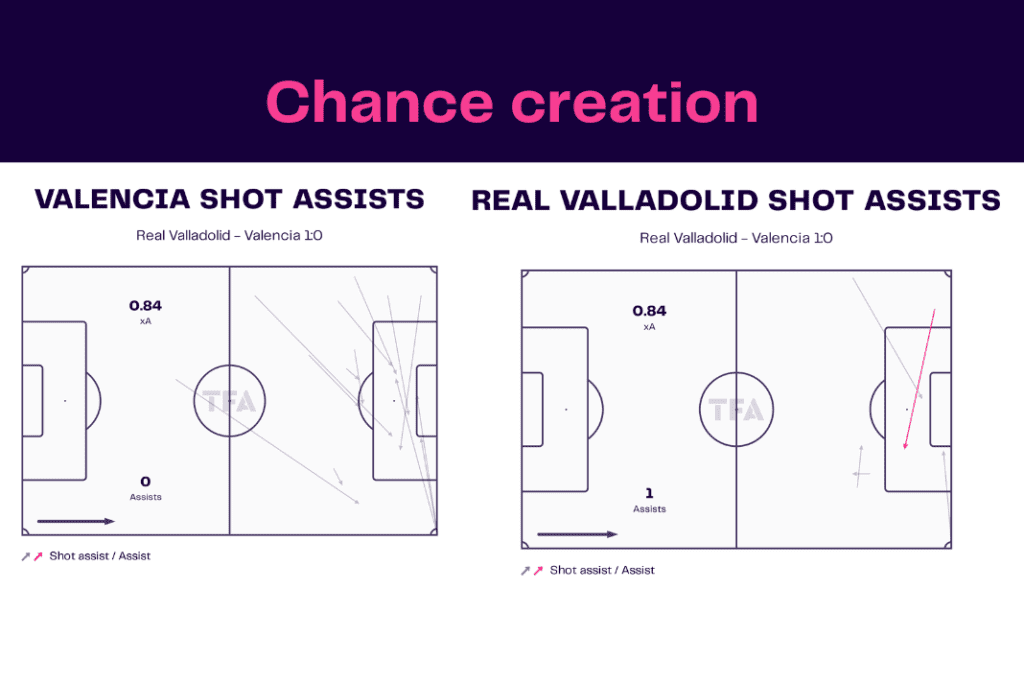 La Liga 2022/23: Valencia vs Real Valladolid - data viz, stats and insights