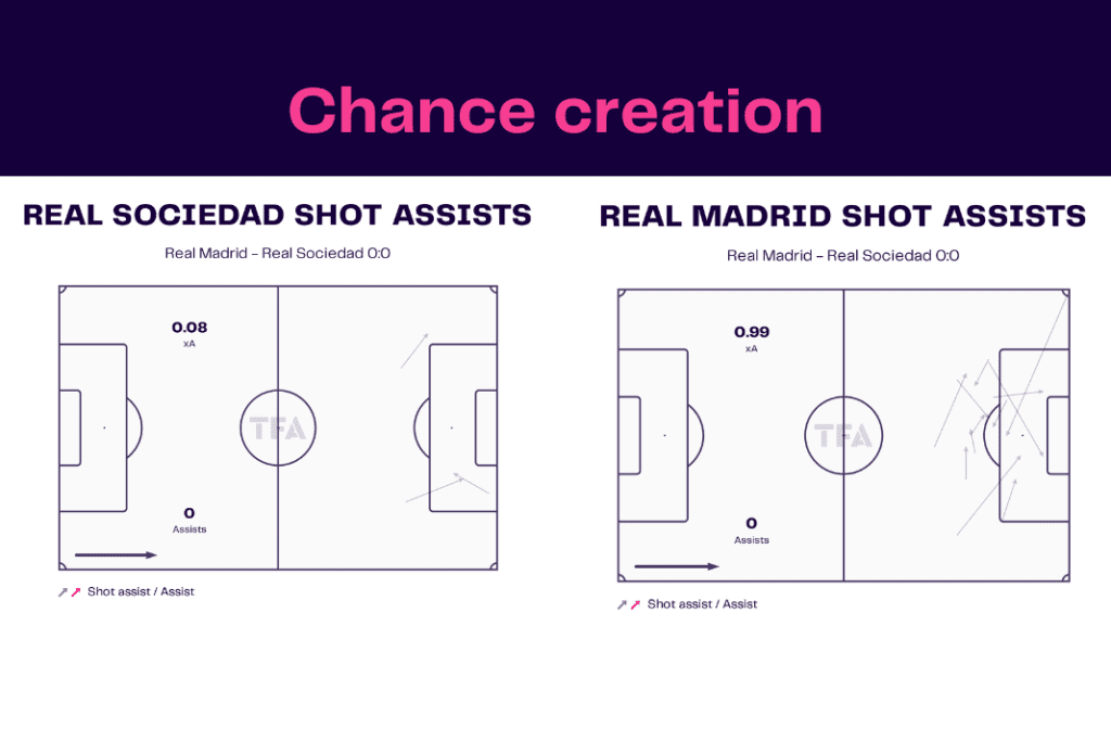 La Liga 2022/23: Real Sociedad vs Real Madrid- data viz, stats and insights