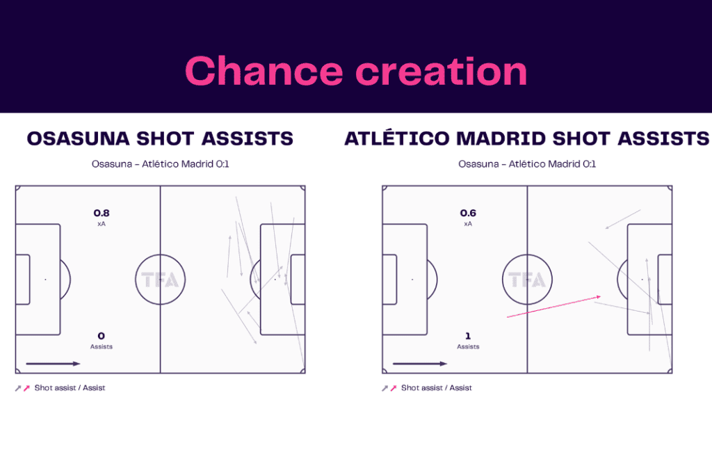 La Liga 2022/23: Osasuna vs Atlético Madrid - data viz, stats and insights