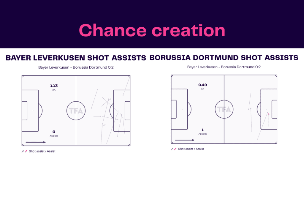 Bundesliga 2022/23: Bayer leverkusen vs Borussia Dortmund - data viz, stats and insights