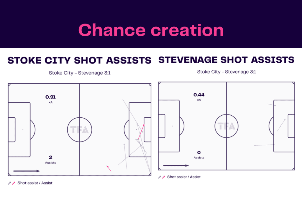FA Cup 2022/23: Stoke vs Stevenage - data viz, stats and insights
