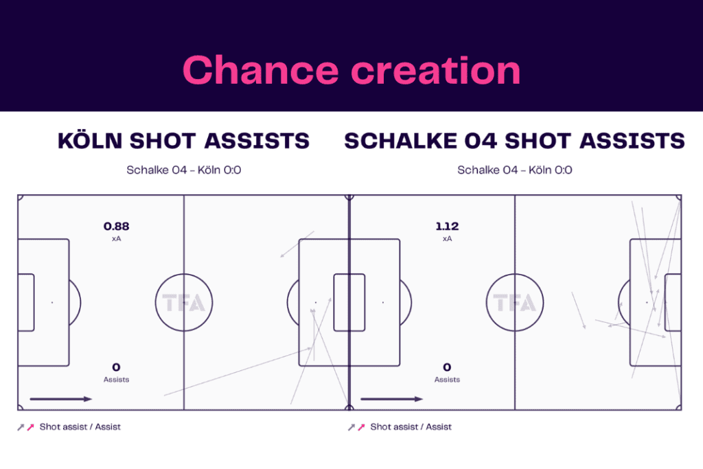 Bundesliga 2022/23: Koln vs Schalke - data viz, stats and insights