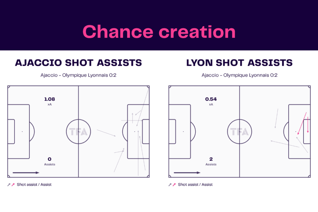 Ligue 1 2022/23: Ajaccio vs Lyon - data viz, stats and insights