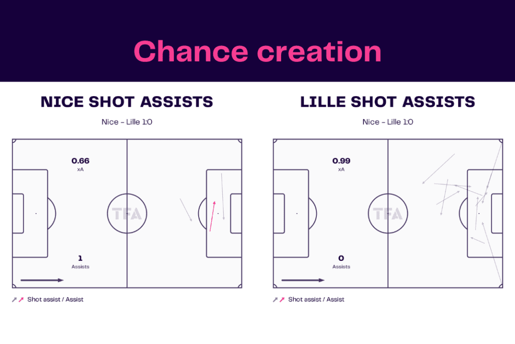 Ligue 1 2022/23: Nice vs Lille - data viz, stats and insights