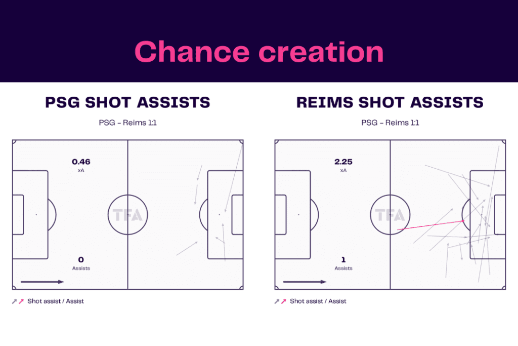 Ligue 1 2022/23: PSG vs Reims - data viz, stats and insights