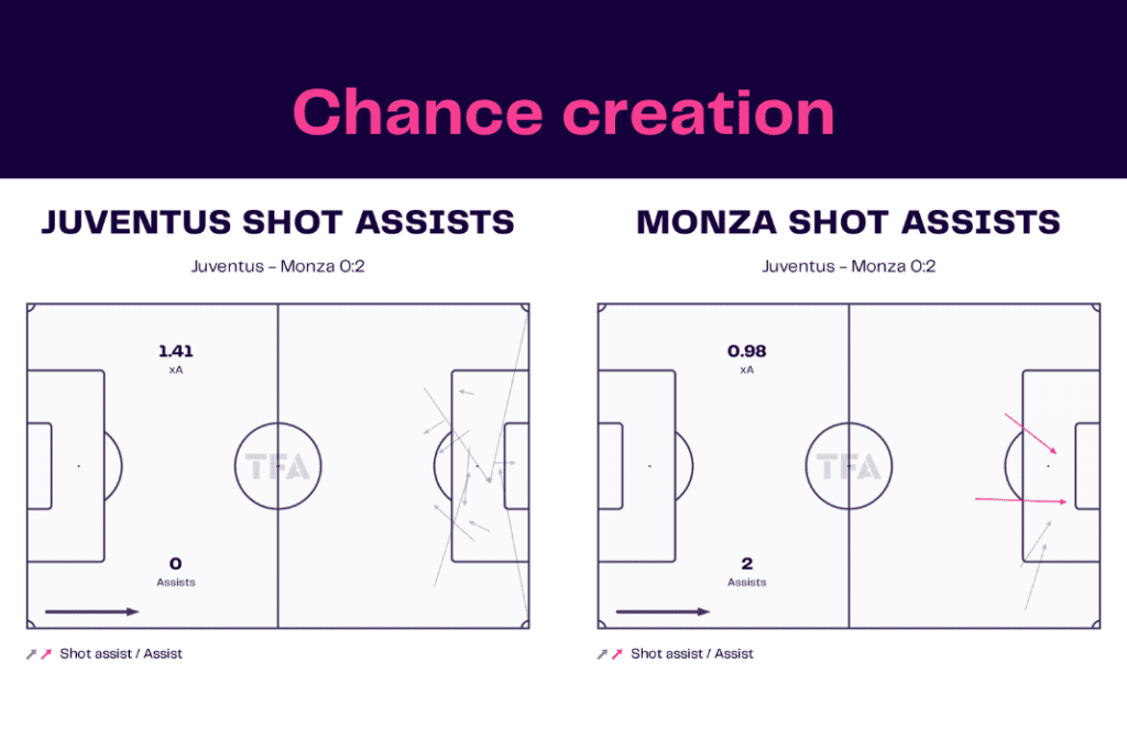 Serie A 2022/23: Juventus vs Monza - data viz, stats and insights