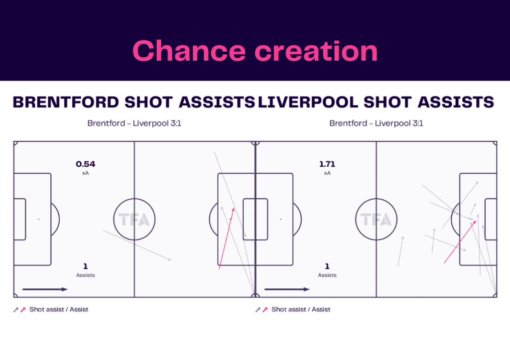 Premier League 2022/23: Brentford vs Liverpool - data viz, stats and insights