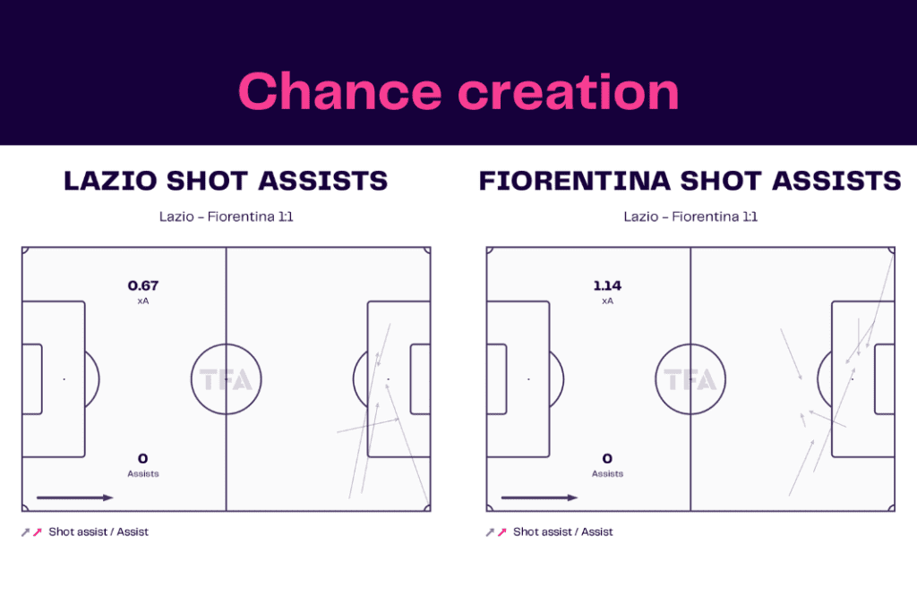 Serie A 2022/23: Lazio vs Fiorentina - data viz, stats and insights