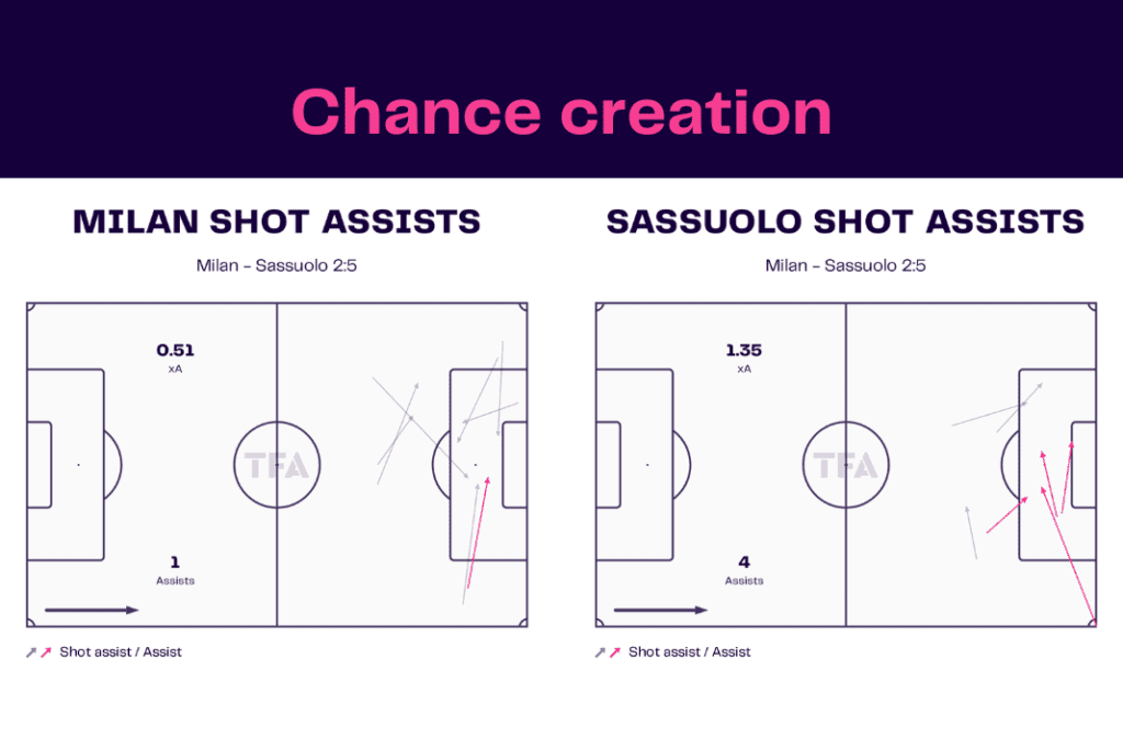 Serie A 2022/23: Milan vs Sassuolo - data viz, stats and insights