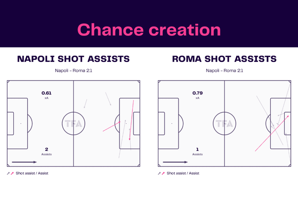 Serie A 2022/23: Napoli vs Roma - data viz, stats and insights
