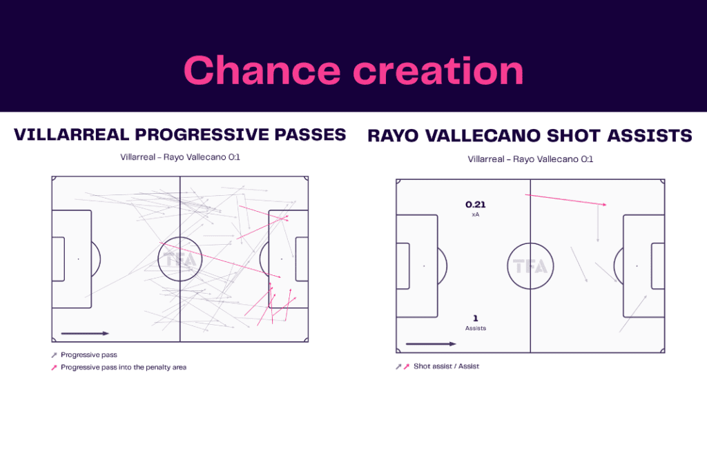 La Liga 2022/23: Villarreal vs Rayo Vallecano - data viz, stats and insights