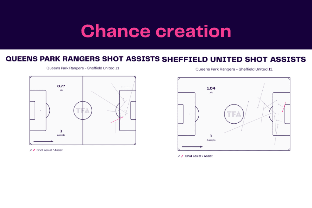 EFL Championship 2022/23: Queens Park Rangers vs Sheffield United - data viz, stats and insights