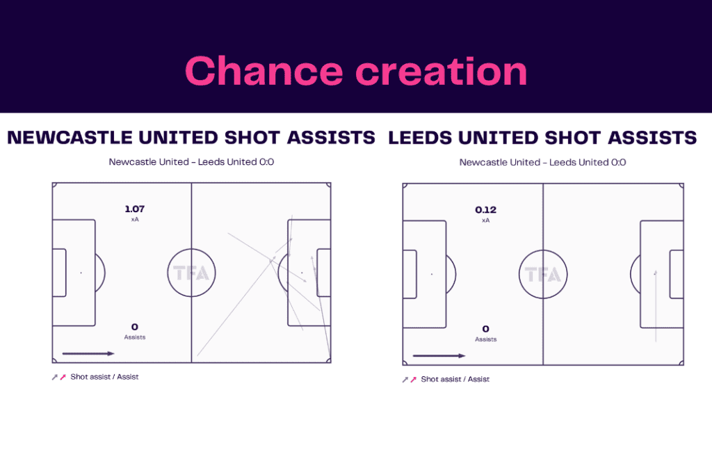 Premier League 2022/23: Newcastle vs Leeds - data viz, stats and insights