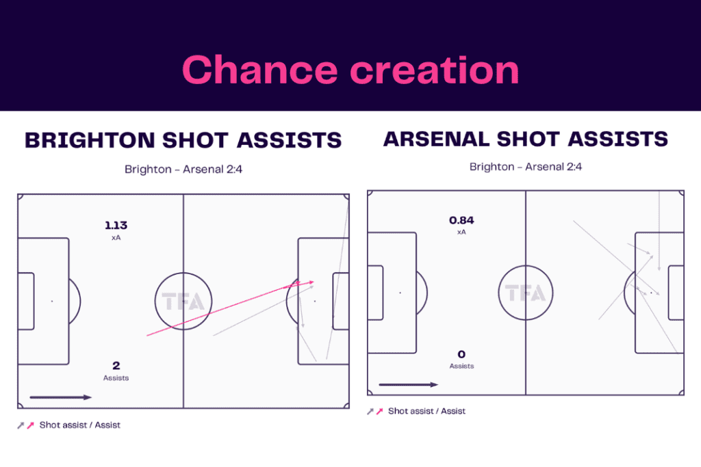 Premier League 2022/23: Brighton vs Arsenal - data viz, stats and insights