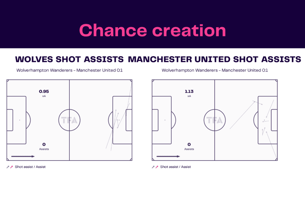 Premier League 2022/23: Wolves vs Manchester United - data viz, stats and insights
