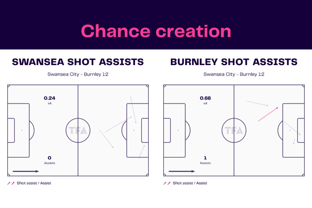 EFL Championship 2022/23: Swansea vs Burnley - data viz, stats and insights