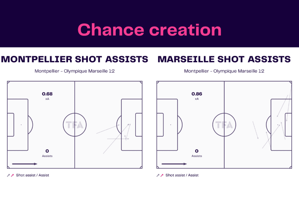 Ligue 1 2022/23: Montpellier vs Marseille - data viz, stats and insights