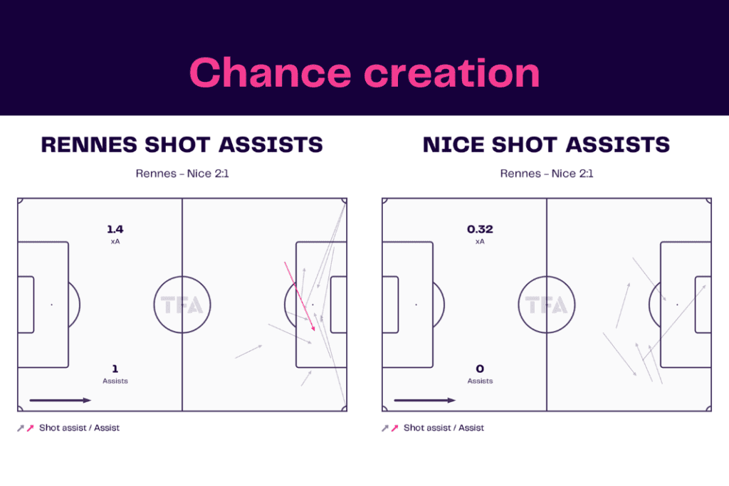 Ligue 1 2022/23: Rennes vs Nice - data viz, stats and insights